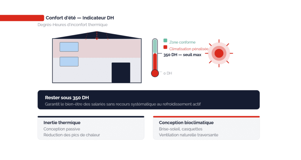 Infographie _Confort d'été_ Indicateur DH